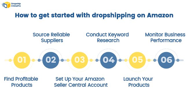 Guide to Starting Dropshipping on Amazon Guide to Starting Dropshipping on Amazon
