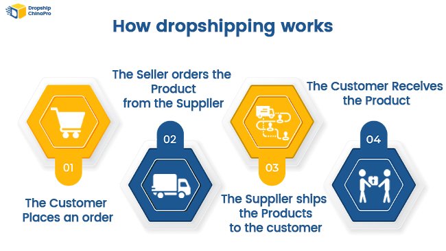 How Dropshipping Works How Dropshipping Works