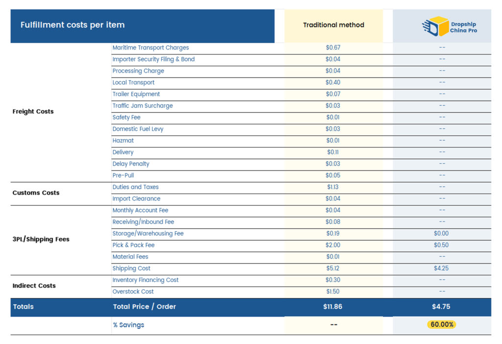 Pricing of Dropship China Pro Pricing of Dropship China Pro