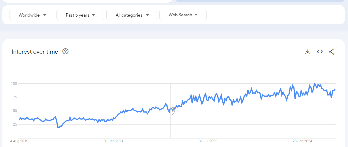 google trends chart